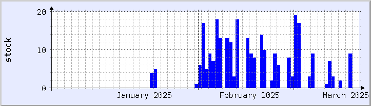 historical stock availability chart - current month (updated January 21)