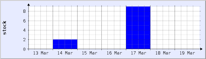 過去の在庫状況チャート - 今週 (更新日 3月18日)