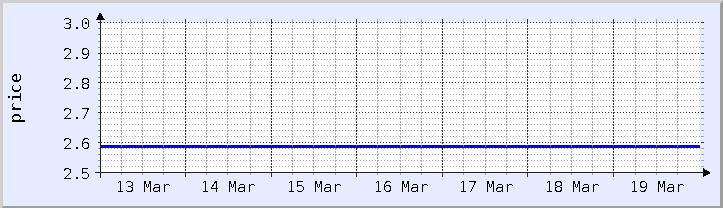 graphique historique des prix - semaine en cours (mis à jour le 18 mars)