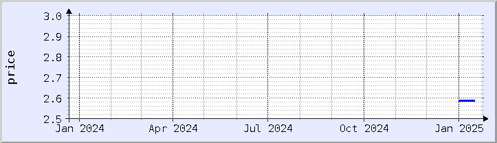 historical price chart - current year (updated January 21)