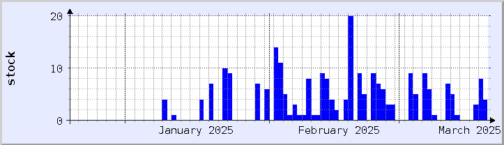 historical stock availability chart - current month (updated January 21)