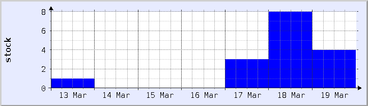 過去の在庫状況チャート - 今週 (更新日 3月18日)