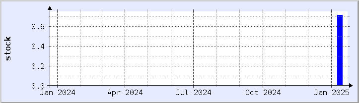 historical stock availability chart - current year (updated January 21)