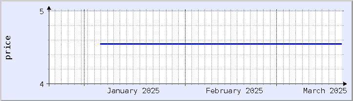 historical price chart - current month (updated January 21)