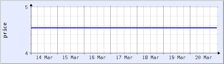 gráfico histórico de preços - semana atual (atualizado em 18 de março)