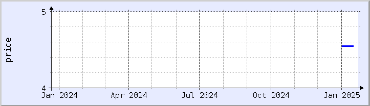 historical price chart - current year (updated January 21)