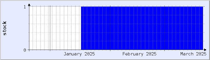 gráfico histórico de disponibilidade de estoque - mês atual (atualizado em 18 de março)