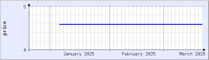 graphique historique des prix - mois en cours (mis à jour le 18 mars)