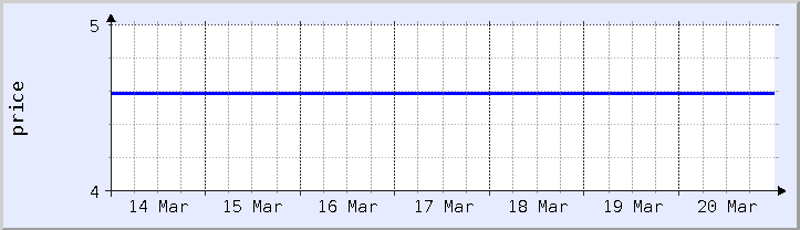 graphique historique des prix - semaine en cours (mis à jour le 18 mars)