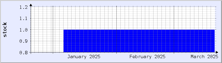 historical stock availability chart - current month (updated January 21)