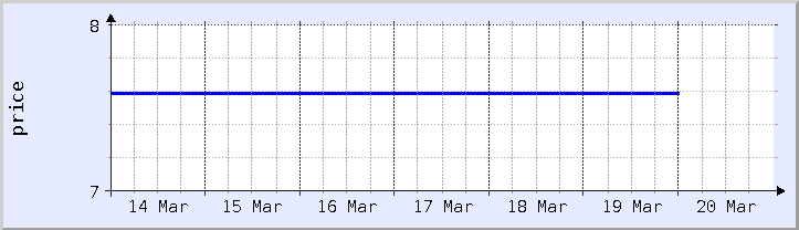 historical price chart - current week (updated January 21)