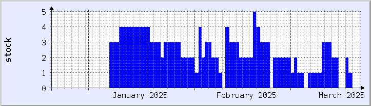 gráfico histórico de disponibilidad de stock - mes actual (actualizado el 18 de marzo)