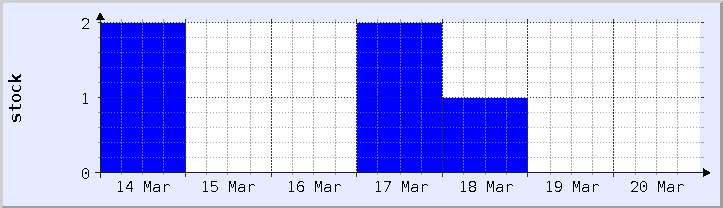 grafik ketersediaan stok historis - minggu ini (diperbarui 18 Maret)