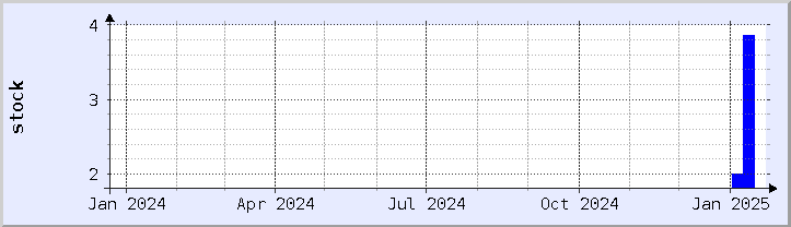 historical stock availability chart - current year (updated January 21)