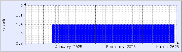 historical stock availability chart - current month (updated January 21)