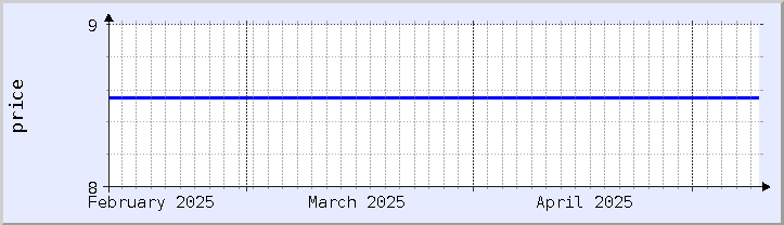 historical price chart - current month (updated May 9)