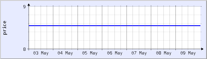 historical price chart - current week (updated May 9)