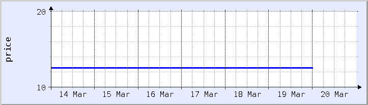 過去の価格チャート - 今週 (更新日 3月19日)