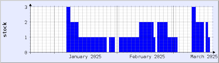 gráfico histórico de disponibilidade de estoque - mês atual (atualizado em 19 de março)