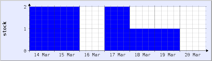 gráfico histórico de disponibilidad de stock - semana actual (actualizado el 18 de marzo)