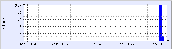 historical stock availability chart - current year (updated January 21)