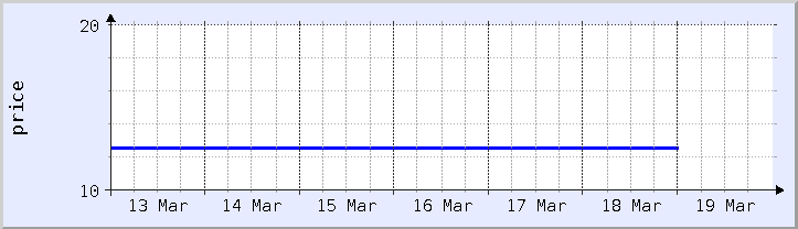 graphique historique des prix - semaine en cours (mis à jour le 18 mars)