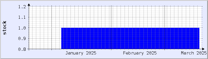 historical stock availability chart - current month (updated January 21)