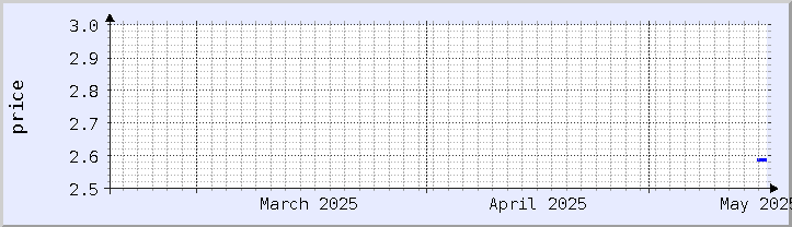 過去の価格チャート - 今月 (更新日 5月16日)