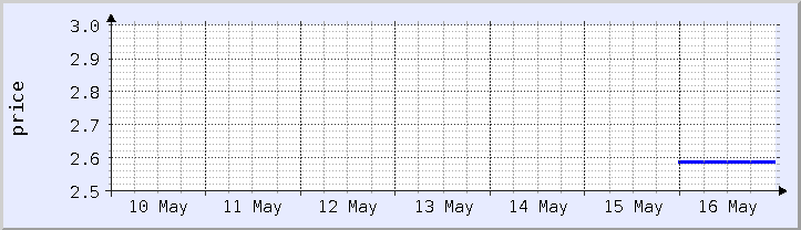 過去の価格チャート - 今週 (更新日 5月16日)