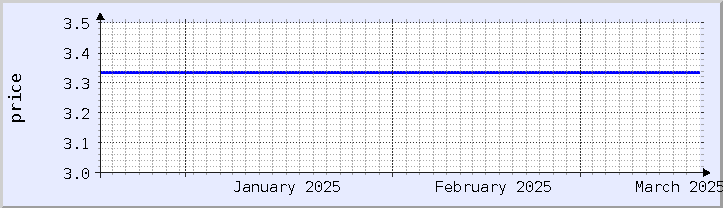 gráfico histórico de preços - mês atual (atualizado em 18 de março)