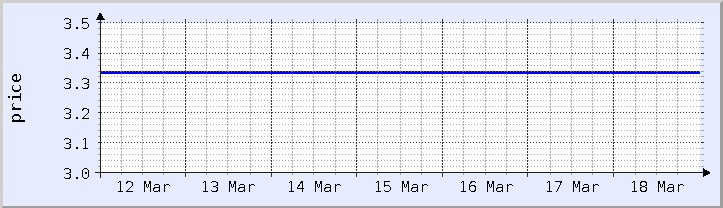 gráfico histórico de preços - semana atual (atualizado em 18 de março)