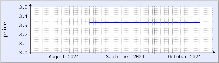 historical price chart - current month (updated October 30)