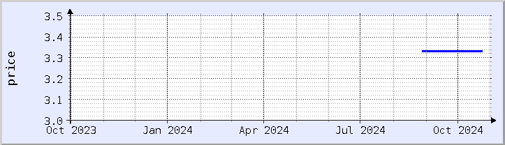 historical price chart - current year (updated October 30)