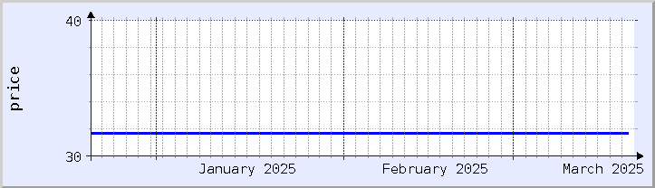 gráfico histórico de precios - mes actual (actualizado el 18 de marzo)