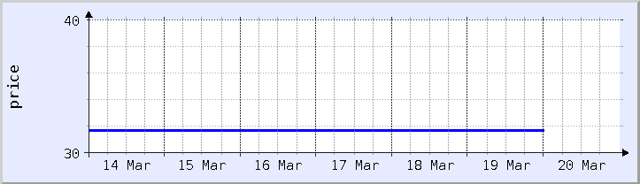 graphique historique des prix - semaine en cours (mis à jour le 18 mars)