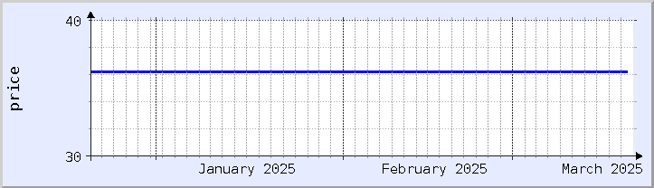 gráfico histórico de preços - mês atual (atualizado em 18 de março)