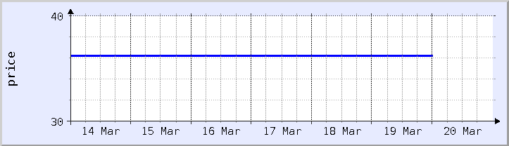 gráfico histórico de preços - semana atual (atualizado em 18 de março)