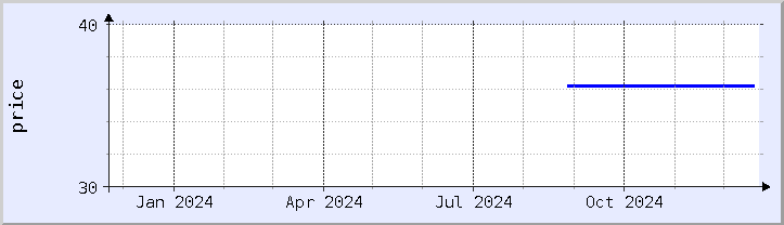 historical price chart - current year (updated December 21)