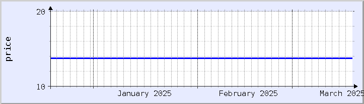 gráfico histórico de preços - mês atual (atualizado em 18 de março)