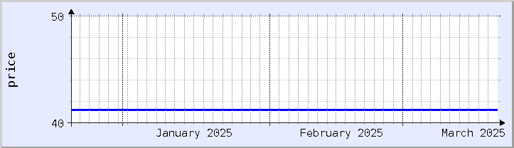 graphique historique des prix - mois en cours (mis à jour le 18 mars)