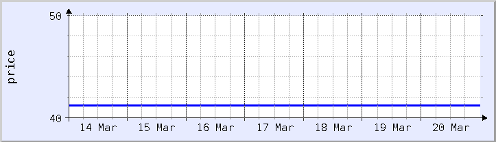 gráfico histórico de preços - semana atual (atualizado em 18 de março)