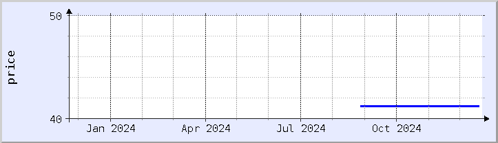 historical price chart - current year (updated December 21)