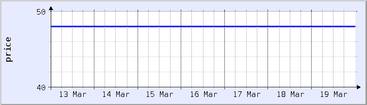 historical price chart - current week (updated December 21)