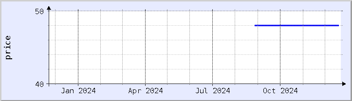 historical price chart - current year (updated December 21)