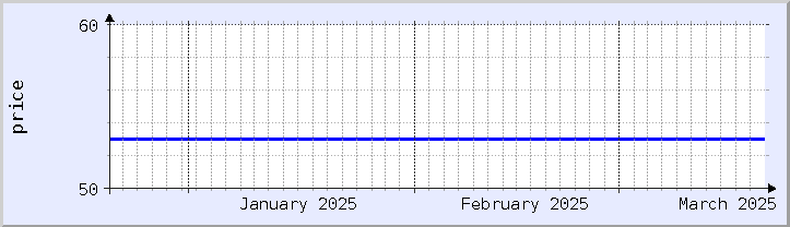 graphique historique des prix - mois en cours (mis à jour le 18 mars)