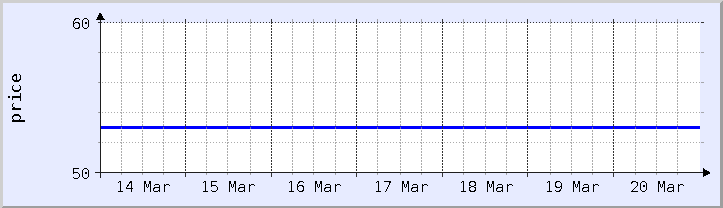 過去の価格チャート - 今週 (更新日 3月18日)