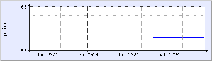 historical price chart - current year (updated December 21)