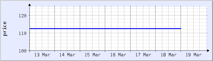 過去の価格チャート - 今週 (更新日 3月18日)