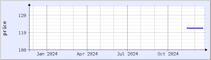 historical price chart - current year (updated December 21)