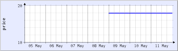 過去の価格チャート - 今週 (更新日 5月11日)